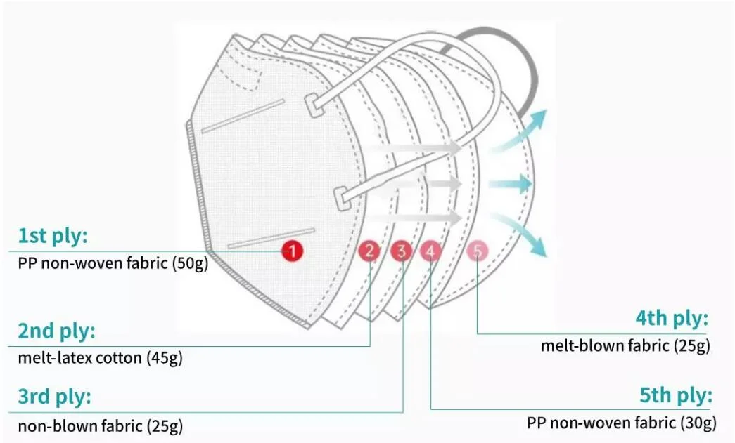 Customizable Civil 5-Layer Dust-Proof Protective Mask